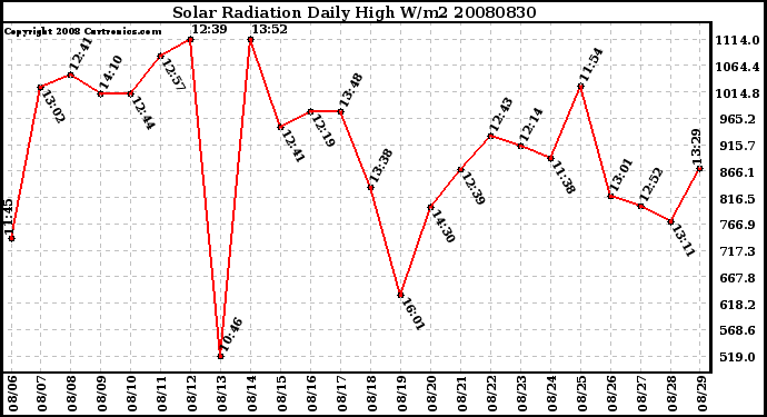 Milwaukee Weather Solar Radiation Daily High W/m2