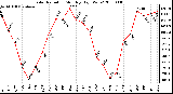 Milwaukee Weather Solar Radiation Monthly High W/m2