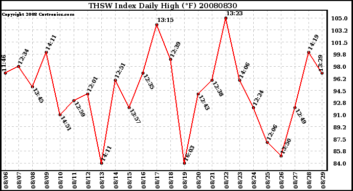 Milwaukee Weather THSW Index Daily High (F)