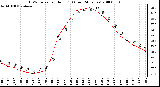 Milwaukee Weather THSW Index per Hour (F) (Last 24 Hours)