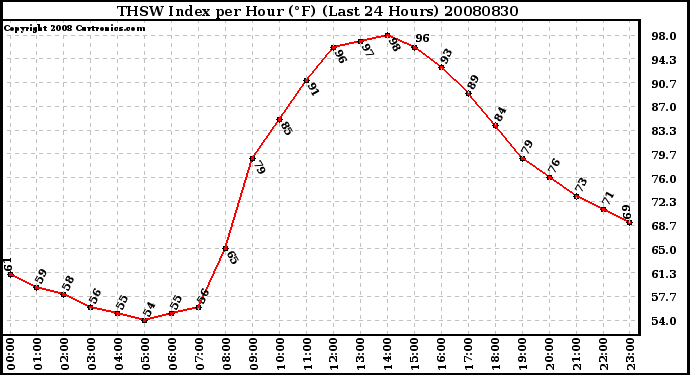 Milwaukee Weather THSW Index per Hour (F) (Last 24 Hours)