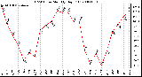 Milwaukee Weather THSW Index Monthly High (F)