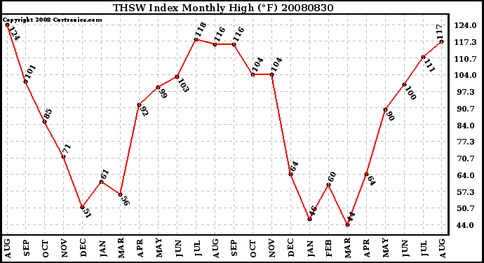 Milwaukee Weather THSW Index Monthly High (F)