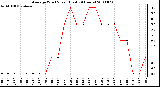 Milwaukee Weather Average Wind Speed (Last 24 Hours)