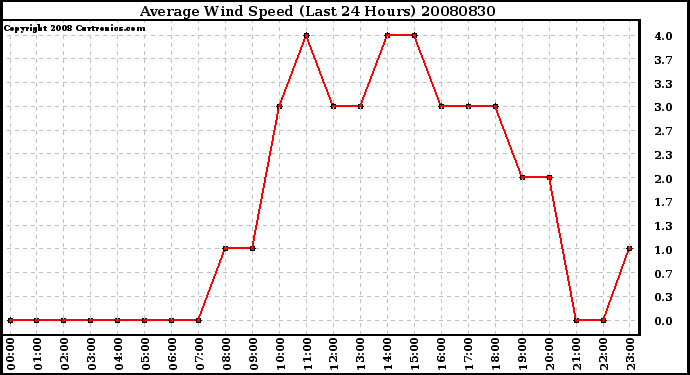 Milwaukee Weather Average Wind Speed (Last 24 Hours)