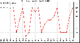 Milwaukee Weather Wind Direction (By Day)