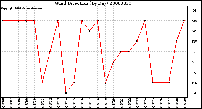 Milwaukee Weather Wind Direction (By Day)