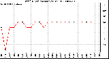 Milwaukee Weather Wind Direction (Last 24 Hours)