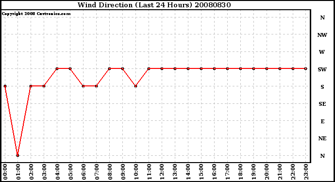 Milwaukee Weather Wind Direction (Last 24 Hours)