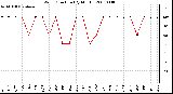 Milwaukee Weather Wind Direction (By Month)