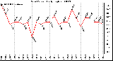 Milwaukee Weather Wind Speed Daily High