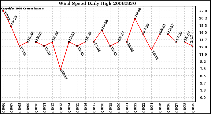 Milwaukee Weather Wind Speed Daily High