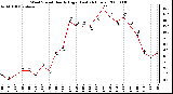 Milwaukee Weather Wind Speed Hourly High (Last 24 Hours)