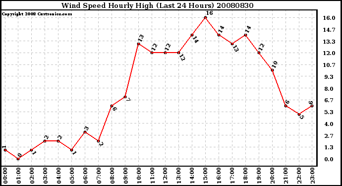 Milwaukee Weather Wind Speed Hourly High (Last 24 Hours)