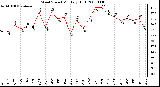 Milwaukee Weather Wind Speed Monthly High