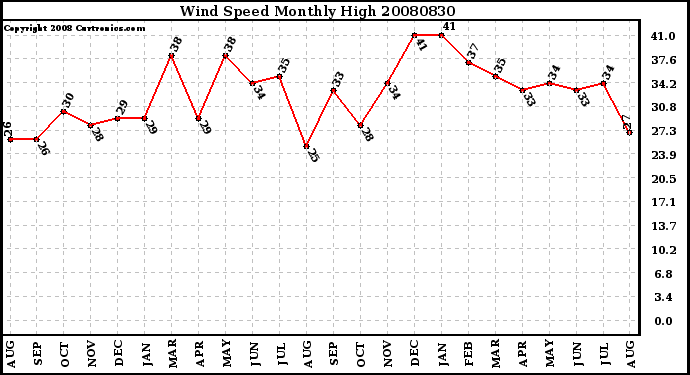 Milwaukee Weather Wind Speed Monthly High