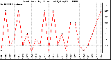 Milwaukee Weather Wind Daily High Direction (By Day)