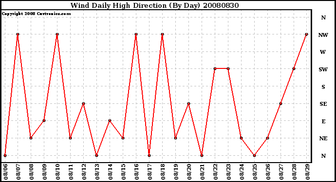 Milwaukee Weather Wind Daily High Direction (By Day)