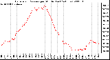 Milwaukee Weather Barometric Pressure per Minute (Last 24 Hours)