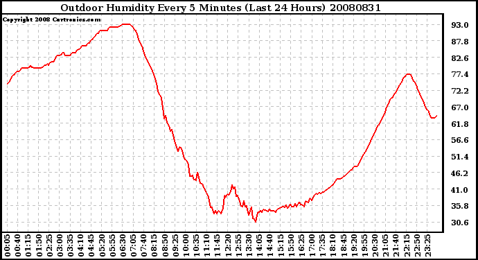 Milwaukee Weather Outdoor Humidity Every 5 Minutes (Last 24 Hours)