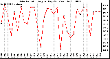 Milwaukee Weather Solar Radiation Avg per Day W/m2/minute