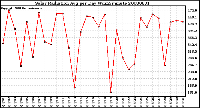 Milwaukee Weather Solar Radiation Avg per Day W/m2/minute