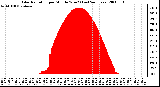 Milwaukee Weather Solar Radiation per Minute W/m2 (Last 24 Hours)