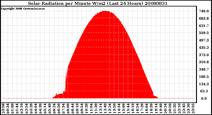 Milwaukee Weather Solar Radiation per Minute W/m2 (Last 24 Hours)