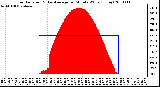 Milwaukee Weather Solar Radiation & Day Average per Minute W/m2 (Today)