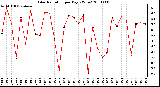 Milwaukee Weather Solar Radiation per Day KW/m2