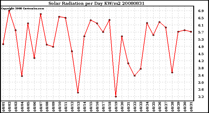 Milwaukee Weather Solar Radiation per Day KW/m2