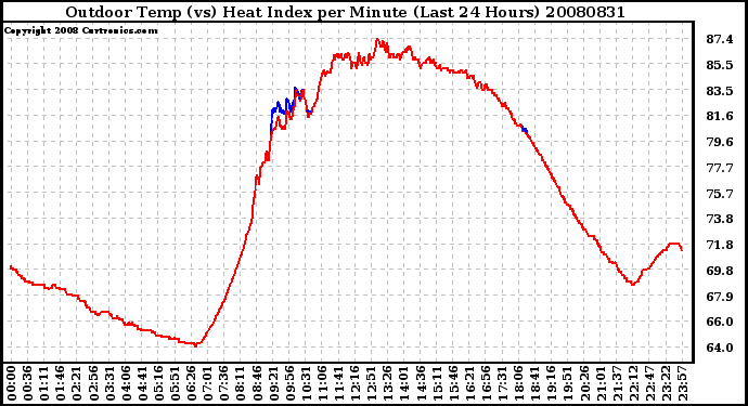 Milwaukee Weather Outdoor Temp (vs) Heat Index per Minute (Last 24 Hours)