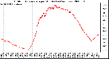 Milwaukee Weather Outdoor Temperature per Minute (Last 24 Hours)