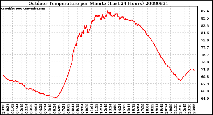 Milwaukee Weather Outdoor Temperature per Minute (Last 24 Hours)