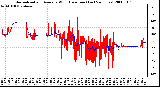 Milwaukee Weather Normalized and Average Wind Direction (Last 24 Hours)