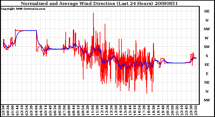 Milwaukee Weather Normalized and Average Wind Direction (Last 24 Hours)