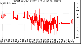 Milwaukee Weather Normalized Wind Direction (Last 24 Hours)