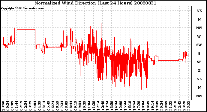 Milwaukee Weather Normalized Wind Direction (Last 24 Hours)