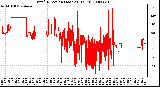 Milwaukee Weather Wind Direction (Last 24 Hours)