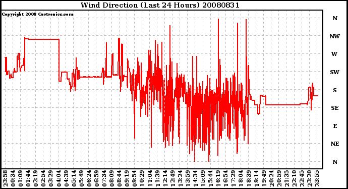 Milwaukee Weather Wind Direction (Last 24 Hours)