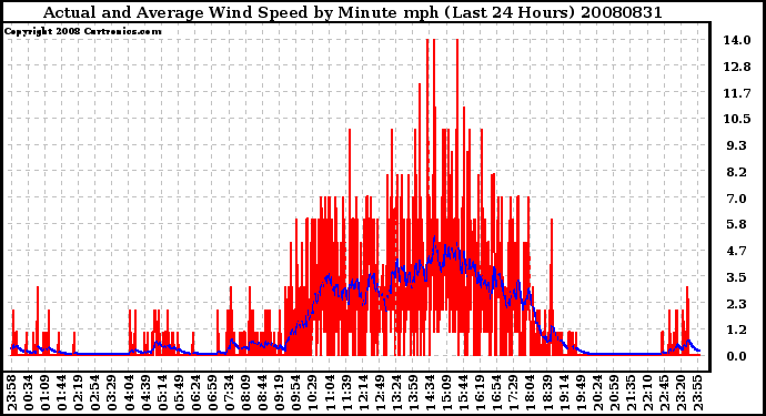 Milwaukee Weather Actual and Average Wind Speed by Minute mph (Last 24 Hours)