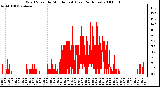 Milwaukee Weather Wind Speed by Minute mph (Last 24 Hours)