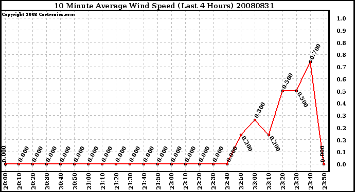 Milwaukee Weather 10 Minute Average Wind Speed (Last 4 Hours)