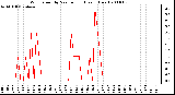 Milwaukee Weather Wind Speed by Minute mph (Last 1 Hour)