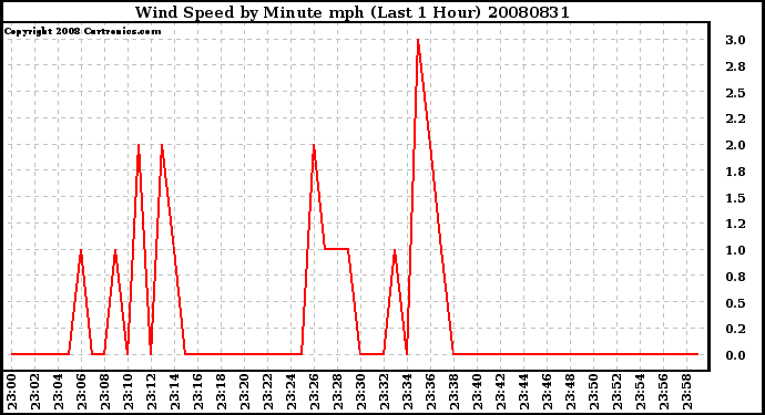 Milwaukee Weather Wind Speed by Minute mph (Last 1 Hour)