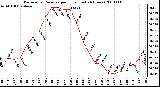 Milwaukee Weather Barometric Pressure per Hour (Last 24 Hours)