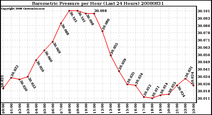 Milwaukee Weather Barometric Pressure per Hour (Last 24 Hours)