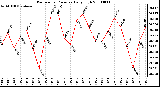 Milwaukee Weather Barometric Pressure Daily High