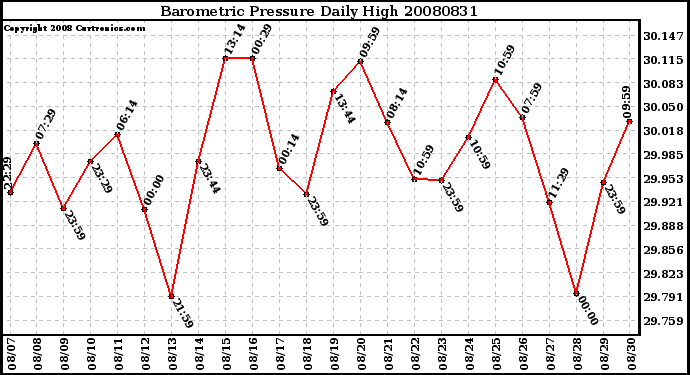 Milwaukee Weather Barometric Pressure Daily High