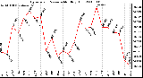 Milwaukee Weather Barometric Pressure Monthly High